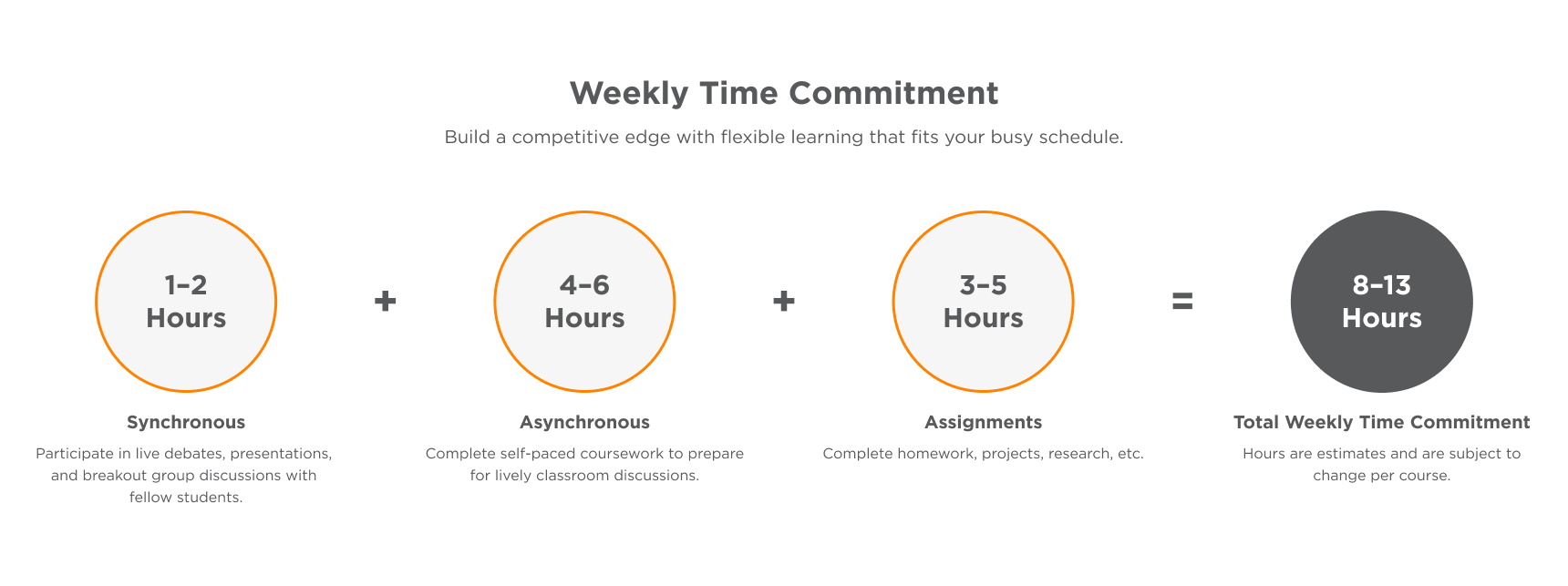 Four circles representing the typical weekly time commitment for online MSCS program components, including synchronous sessions, asynchronous coursework, assignments, and total hours per three-credit class.